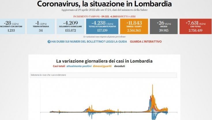 Covid, il bollettino di oggi 29 aprile in Lombardia: 7.631 nuovi casi e 26 morti
