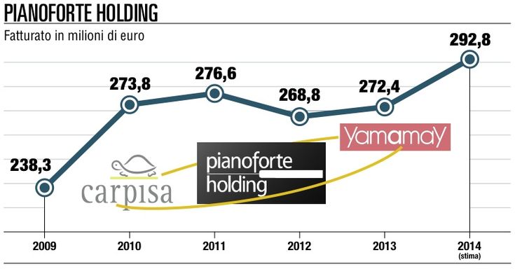 Yamamay e Carpisa: nanotech<br />e nuovi mercati. Si parte in Cina