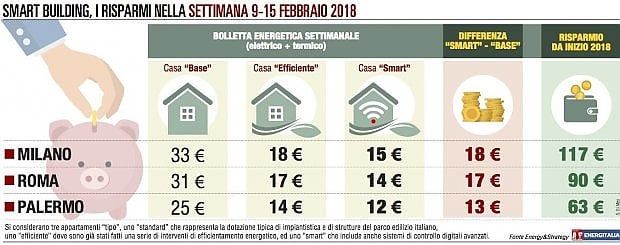 Energia, bollette a confronto