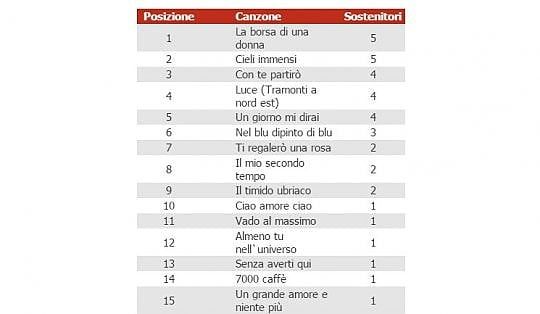 Adotta una canzone, la società Dante Alighieri: "Scegliete la vostra tra le 1600 del Festival"