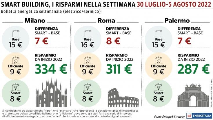 Da Nord a Sud, la spesa energetica delle famiglie non supera i 16 euro