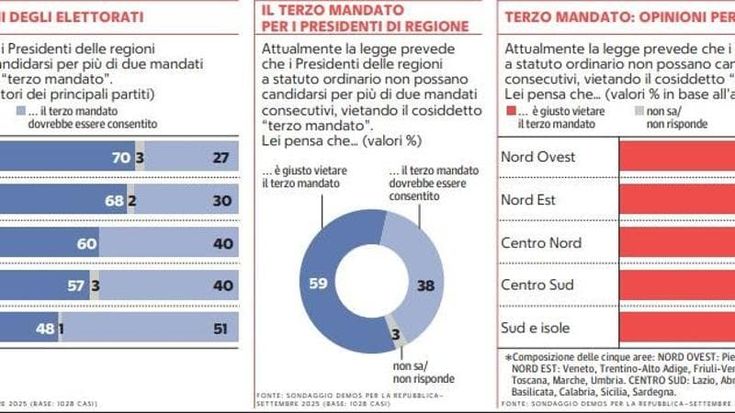 Terzo mandato, il no degli italiani ma nel Nord Est record dei favorevoli