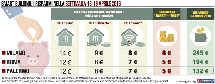 Con il caldo aumentano i benefici in bolletta