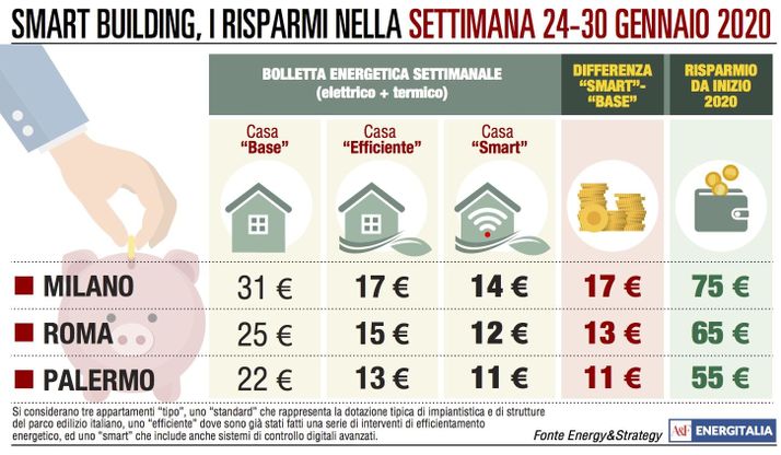 Minori consumi termici, la bolletta è meno cara