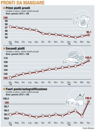 Paniere / 3 Pronti da mangiare<br />I prezzi restano deboli