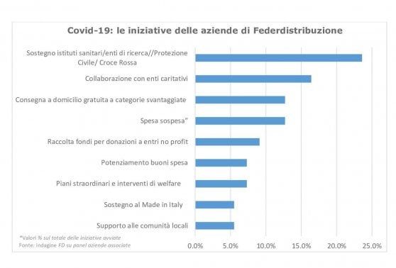 Bilancio 2020: Distribuzione moderna “promossa” su impegno sociale e green