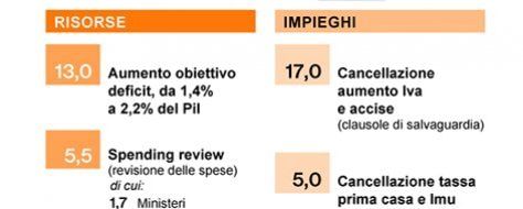 Stabilità, i possibili numeri della manovra 2016