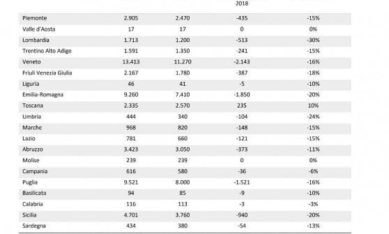 Vendemmia a -16% ma l'Italia mantiene il primato