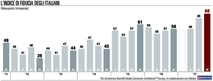 Cresce il Pil, ma per i consumatori  l’economia resta in recessione