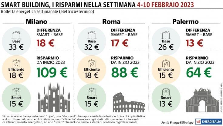 I riscaldamenti pesano sulla bolletta energetica: la spesa settimanale varia tra i 26 e i  33 euro