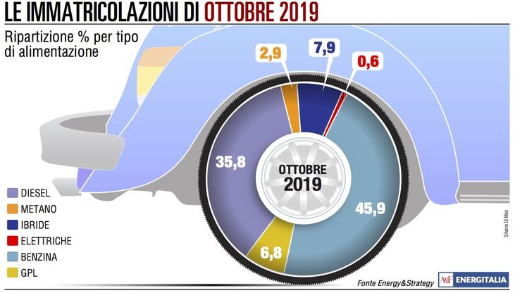 Mercato auto: diesel ancora giù, superati dai veicoli a benzina