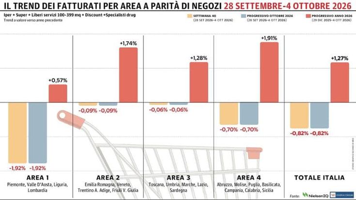 Continua la frenata della Gdo italiana: calo dello 0,82% tra il 28 settembre e il 4 ottobre
