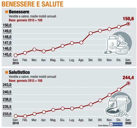 Paniere 6 / Benessere e salute, il Salutistico è tornato di moda