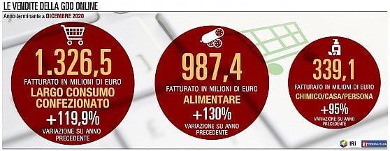 Il canale Web della Gdo archivia un 2020 da record