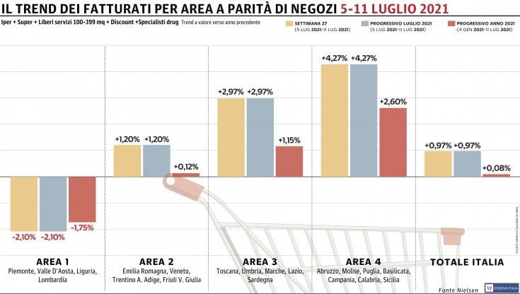 Gdo, seconda settimana consecutiva in positivo: ancora male il Nord-Ovest