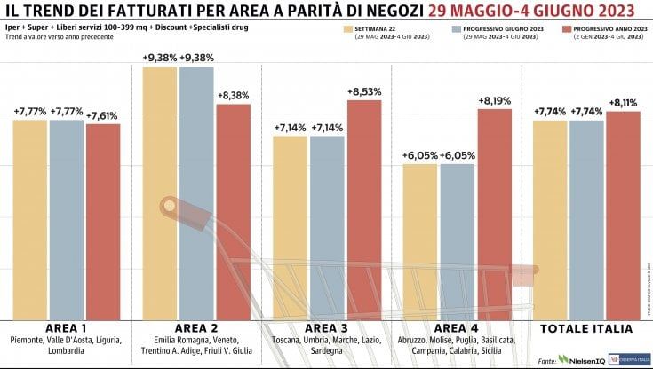 Gdo, giugno si apre con un altro progresso