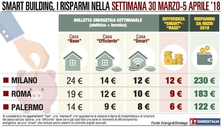 Bollette ancora in calo, il caldo porta risparmio