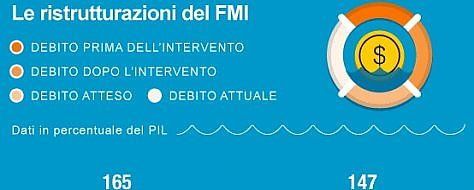 Fmi, la storia insegna. Solo un forte taglio del debito salverà la Grecia