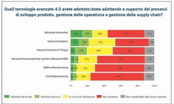 Digital trasformation, l’Italia 4.0 tra fast mover e belle addormentate
