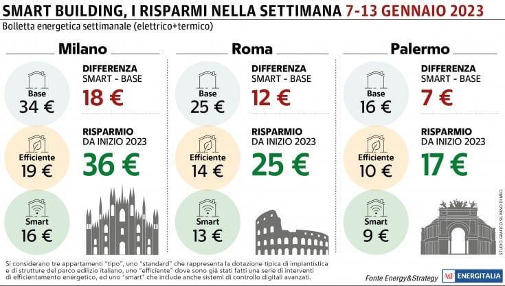 Il freddo pesa sulla bolletta a Milano: consumi di gas toccano i 18 euro