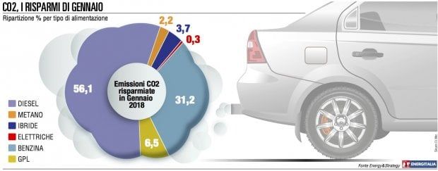Il 2018 parte nel segno dei veicoli diesel  