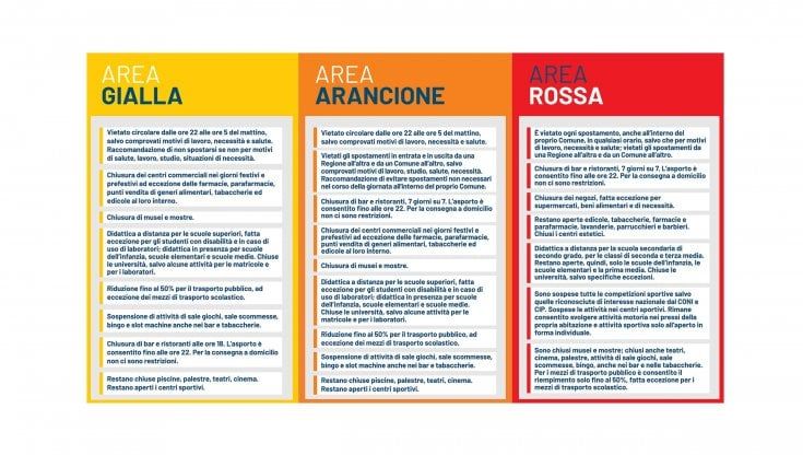 Come fa una regione a finire in zona rossa? Ecco quali sono i 21 indicatori e come funzionano