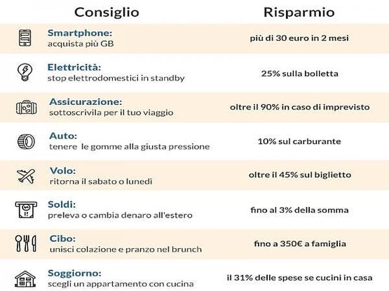 Traffico internet, volo, elettricità: ecco come risparmiare in vacanza