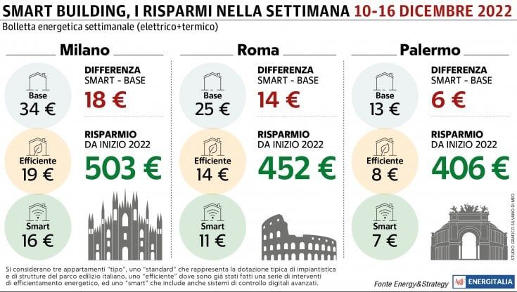 A Milano la bolletta energetica della settimana tocca i 34 euro