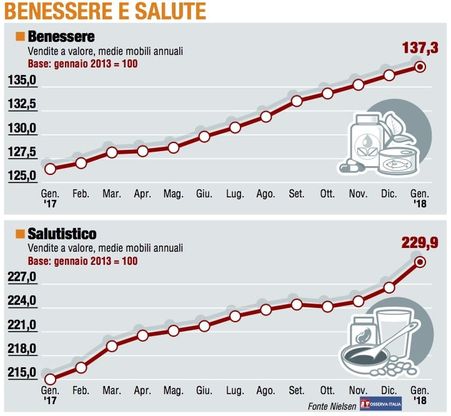 Paniere 6 / Benessere e salute, una prova di forza