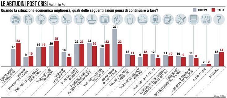 Automobili e vestiti firmati<br />la crisi durer&agrave; a lungo