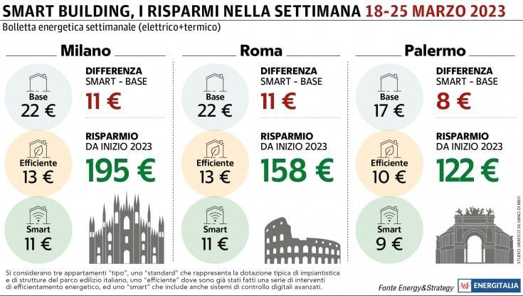 Sale la spesa energetica a Roma e Palermo per il calo delle temperature