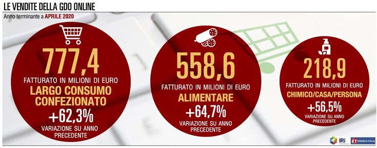 Gdo online: le vendite di aprile hanno fatto registrare il record di sempre