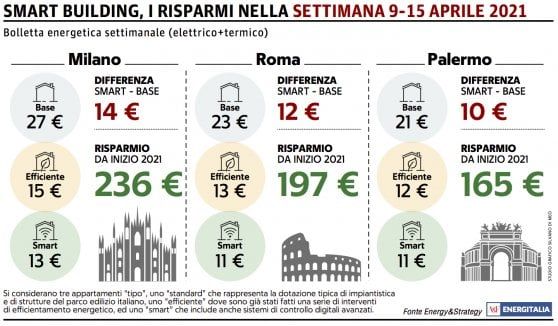 Temperature invernali, al Sud stangata in bolletta