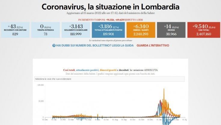Covid in Lombardia, il bollettino di oggi 15 marzo: 9.540 nuovi casi, 14 vittime. Prime e seconde dosi di vaccino anche in farmacia    