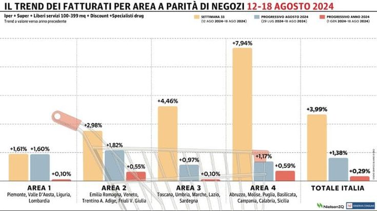 Gdo, si rafforza la crescita: secondo progresso consecutivo