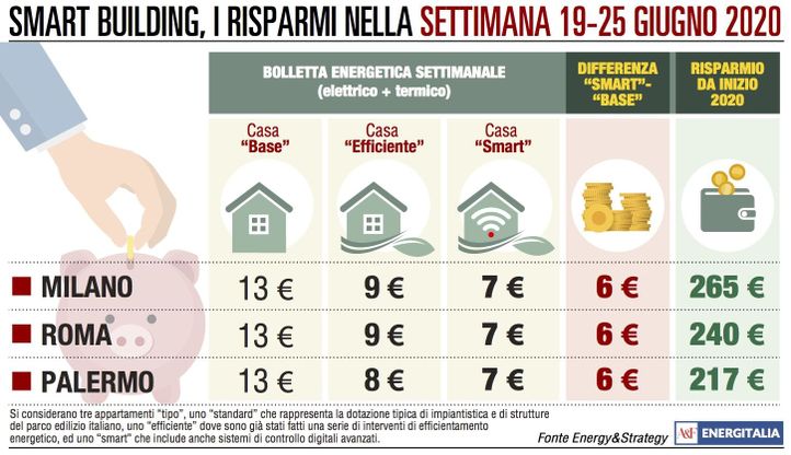 Bolletta in leggero aumento con l’arrivo del primo caldo