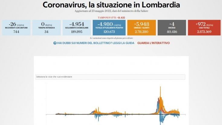 Covid, il bollettino di oggi 23 maggio in Lombardia: 972 nuovi casi e 4 morti 