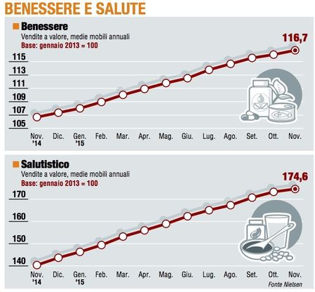 Paniere 6 / Benessere e salute, il record del 2015