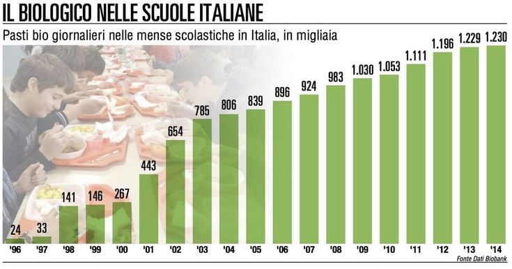 Mense scolastiche bio, in 4 anni crescita del 40%