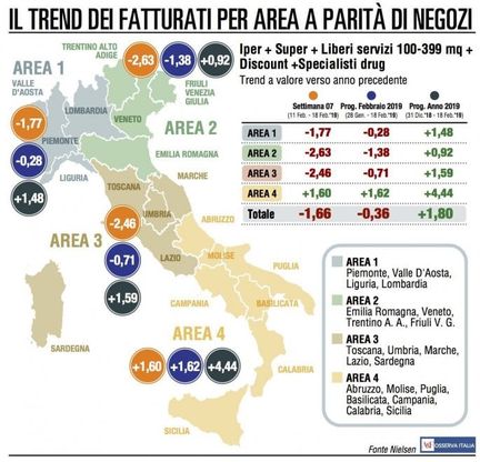 Vendite della Gdo, seconda battuta d’arresto del 2019