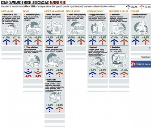 I panieri di Nielsen, tutti gli andamenti di marzo 2018
