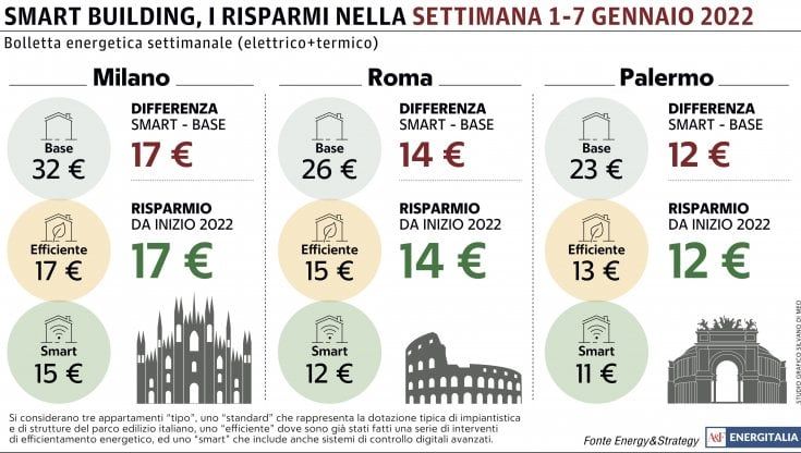 Impianti efficienti consentono di abbattere del 50% i consumi di gas ed elettricità