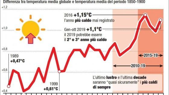 Il novembre 2019 è stato il più caldo mai registrato sul pianeta