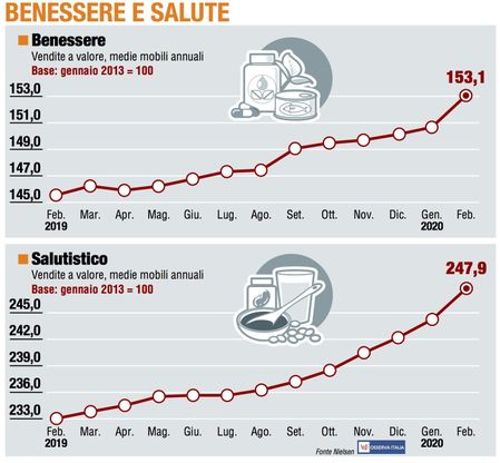 Paniere 6 / Benessere e salute: il Salutistico sembra tornano ai tempi d’oro