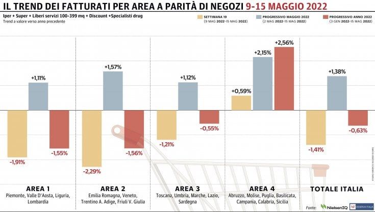 Gdo di nuovo giù: in positivo solo le regioni del Sud