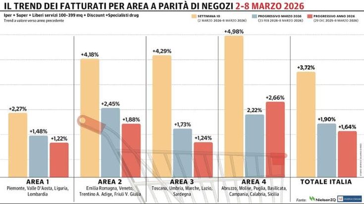 Dal Nord al Sud, accelera la crescita della Gdo in Italia