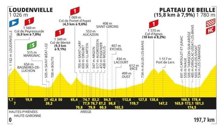Tour de France, la 15ª tappa Loudenvielle-Plateau de Beille: il percorso e dove seguirla in tv