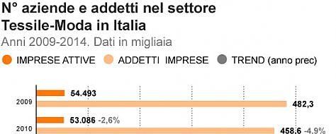 Il lavoro nella moda: dalla sarta al direttore creativo, assegni medi sopra 28mila euro