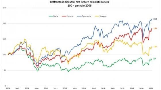 Azioni italiane fanalino di coda, penalizzate da andamento degli utili e scarso peso dei settori trainanti