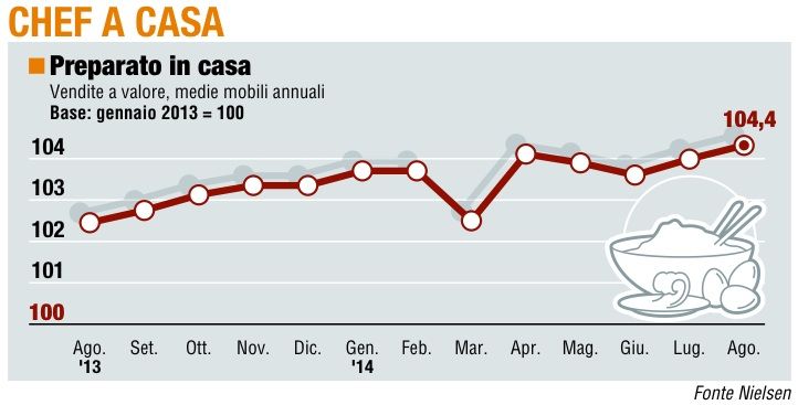 Grafici, i panieri ad agosto